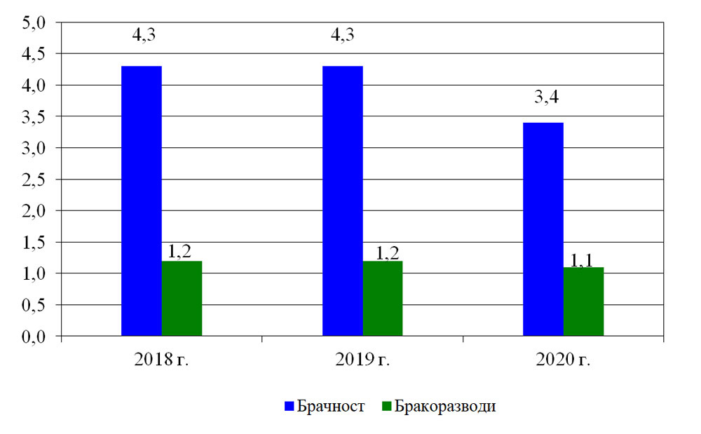 Коефициенти на брачност и бракоразводност